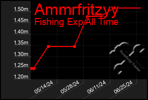 Total Graph of Ammrfritzyy