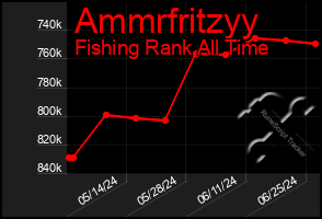 Total Graph of Ammrfritzyy