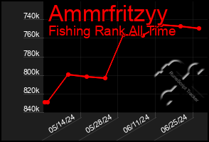 Total Graph of Ammrfritzyy