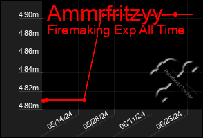 Total Graph of Ammrfritzyy