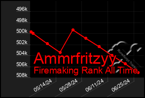 Total Graph of Ammrfritzyy