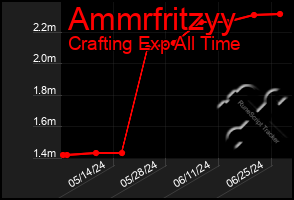 Total Graph of Ammrfritzyy