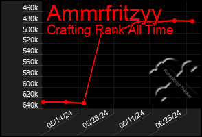 Total Graph of Ammrfritzyy