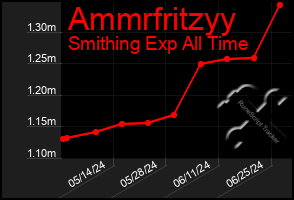 Total Graph of Ammrfritzyy