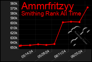 Total Graph of Ammrfritzyy