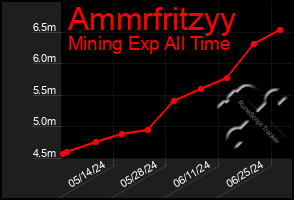 Total Graph of Ammrfritzyy