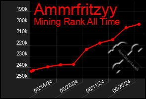 Total Graph of Ammrfritzyy