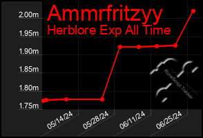 Total Graph of Ammrfritzyy