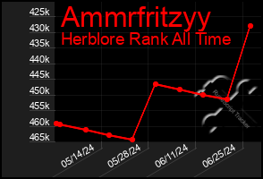 Total Graph of Ammrfritzyy