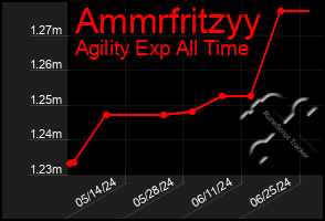 Total Graph of Ammrfritzyy