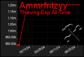 Total Graph of Ammrfritzyy