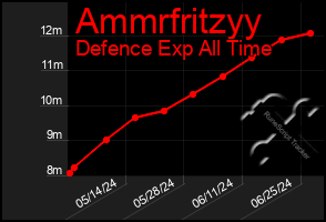 Total Graph of Ammrfritzyy