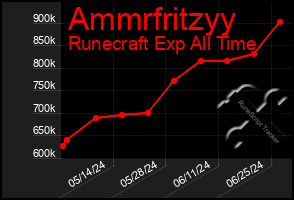 Total Graph of Ammrfritzyy