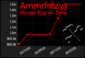 Total Graph of Ammrfritzyy