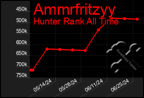 Total Graph of Ammrfritzyy