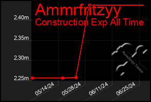 Total Graph of Ammrfritzyy