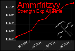 Total Graph of Ammrfritzyy