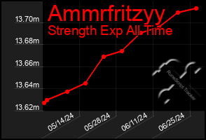 Total Graph of Ammrfritzyy