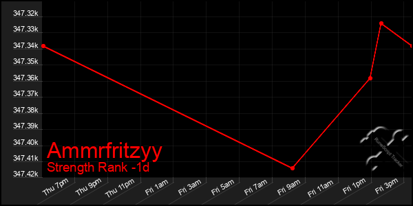 Last 24 Hours Graph of Ammrfritzyy
