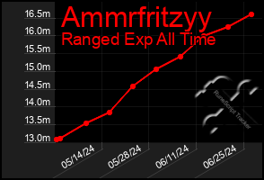 Total Graph of Ammrfritzyy