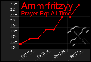 Total Graph of Ammrfritzyy