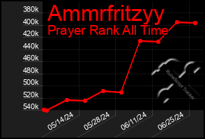 Total Graph of Ammrfritzyy