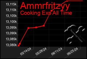 Total Graph of Ammrfritzyy