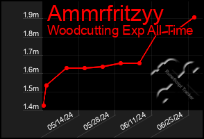 Total Graph of Ammrfritzyy