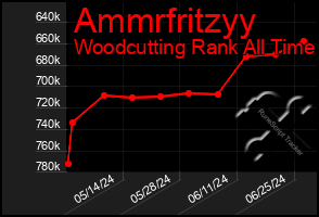 Total Graph of Ammrfritzyy