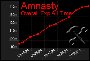 Total Graph of Amnasty