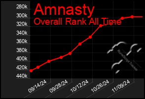 Total Graph of Amnasty