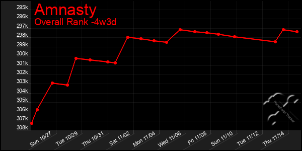 Last 31 Days Graph of Amnasty