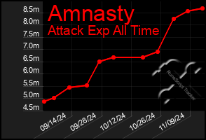 Total Graph of Amnasty