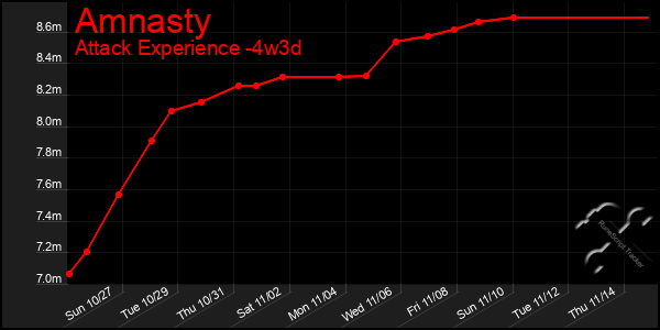 Last 31 Days Graph of Amnasty