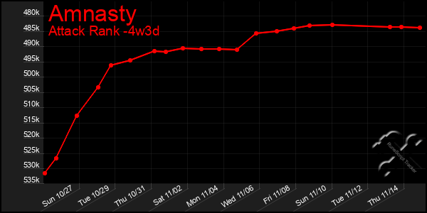 Last 31 Days Graph of Amnasty