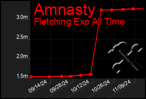 Total Graph of Amnasty