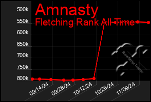 Total Graph of Amnasty