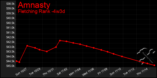 Last 31 Days Graph of Amnasty