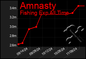 Total Graph of Amnasty