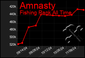 Total Graph of Amnasty