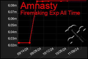 Total Graph of Amnasty