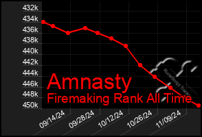 Total Graph of Amnasty