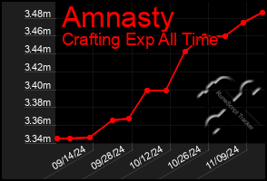 Total Graph of Amnasty