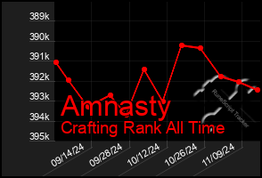 Total Graph of Amnasty