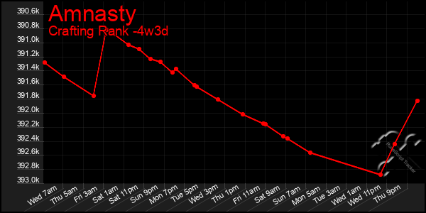 Last 31 Days Graph of Amnasty