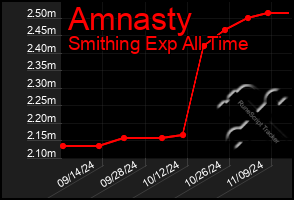 Total Graph of Amnasty