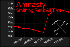 Total Graph of Amnasty