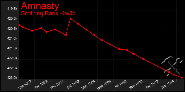 Last 31 Days Graph of Amnasty