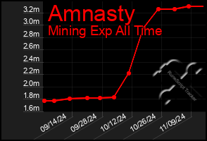 Total Graph of Amnasty