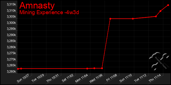 Last 31 Days Graph of Amnasty